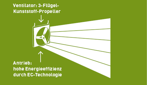 Zeichnung eines Lubratec Axialventilators mit Luftströmungsrichtung und Wurfweite