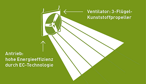 Lubratec Axialventilatoren – Effiziente Stallkühlung Zeichnung eines Lubratec Axialventilators mit Luftströmungsrichtung und Wurfweite
